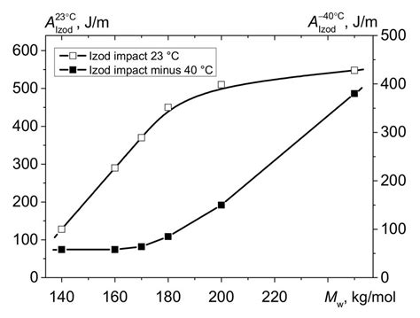 application of izod impact test|izod impact strength chart.